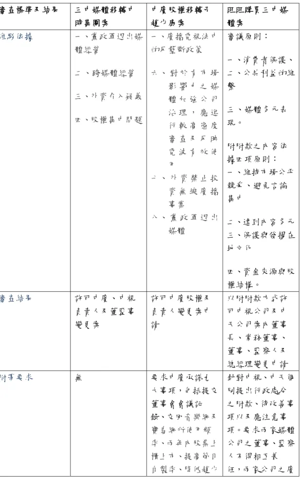 表 4-5 本地媒體併購案審查標準及結果比較表  審查標準及結果  三中媒體移轉中 時集團案  中廣股權移轉予趙少康案  旺旺購買三中媒體案  准駁依據  一、黨政軍退出媒 體經營  二、跨媒體經營  三、外資介入疑義 四、股權集中問題 一、廣播電視法中的反壟斷政策 六、 對 於 有 市 場影 響 力 之 媒體 加 強 公 司治 理 ， 應 進 行 較 高 密 度 審 查 及 反 映 電 波 有 效 使 用  七、 外 資 禁 止 投 資 無 線 廣 播 事業  八、 黨 政 軍 退 出 媒體  審議原則：