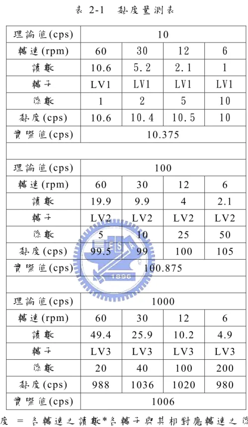 表 2-1  黏 度 量 測 表   理 論 值 (cps)  10  轉 速 (rpm)  60  30  12  6  讀 數   10.6  5.2  2.1  1  轉 子   LV1  LV1  LV1  LV1  係 數   1  2  5  10  黏 度 (cps)  10.6  10.4  10.5  10  實 際 值 (cps)  10.375  理 論 值 (cps)  100  轉 速 (rpm)  60 30 12  6  讀 數   19.9  9.9 4 2.1  轉 子  