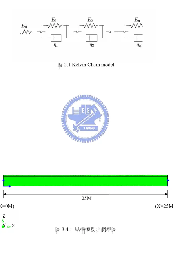 圖 2.1 Kelvin Chain model 