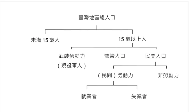 圖 2  勞 動 力 分 類   資 料 來 源 ： 行 政 院 主 計 處 之 人 力 資 源 調 查 統 計 編 製 方 法 概 述 與 名 詞 定 義   表 2  勞動力分類說明  民間勞動力： 指在資料標準週內年滿 15 歲可以工作之民間人口，包括就業者 及失業者。  就業者： 指在資料標準週內年滿 15 歲從事有酬工作者，或從事十五小時 以上之無酬家屬工作者。  失業者： 指在資料標準週內年滿 15 歲同時具有下列條件者(1)無工作；(2) 隨時可以工作；(3)正在尋找工作或已找工作在等待結果。