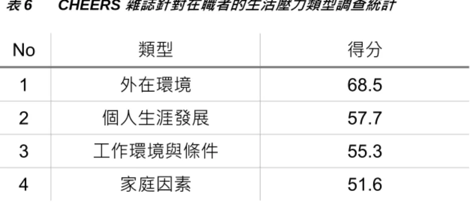 表 6 CHEERS 雜誌針對在職者的生活壓力類型調查統計  No  類型  得分  1  外在環境  68.5  2  個人生涯發展  57.7  3  工作環境與條件  55.3  4  家庭因素  51.6  資 料 來 源 ： CHEERS 雜 誌 2002 年 8 月 號   由 上 表 可 知 ， 在 職 者 對 於 整 個 外 在 環 境 的 影 響 所 感 受 到 的 壓 力 最 大 ， 其 次 則 是 生 涯 發 展 。 在 本 文 中 ， 我 們 針 對 在 職 者 進 行 壓 力 下 