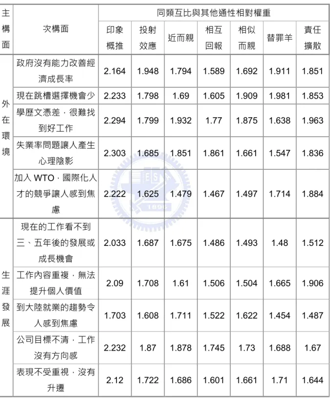 表 10  次要權重下之八大通性相對權重受訪資料平均值  同類互比與其他通性相對權重 主 構 面  次構面  印象  概推  投射 效應  近而親 相互 回報  相似 而親  替罪羊  責任 擴散  政府沒有能力改善經 濟成長率  2.164 1.948 1.794 1.589 1.692 1.911 1.851 現在跳槽選擇機會少  2.233 1.798 1.69  1.605 1.909 1.981 1.853 學歷文憑差，很難找 到好工作  2.294 1.799 1.932 1.77  1.875