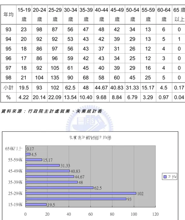 表 18  失業者年齡層別  年均  15-19 歲  20-24歲  25-29歲  30-34歲  35-39歲  40-44歲  45-49歲  50-54歲  55-59歲  60-64歲  65 歲以上 93 23 98 87 56 47 48 42 34 13  6  0  94 20 92 92 53 43 42 39 29 13  5  1  95 18 86 97 56 43 37 31 26 12  4  0  96 17 86 96 59 42 43 34 25 12  3  0  9