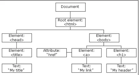 圖 2- 4 HTML 文件的 DOM 結構樹(W3C) 