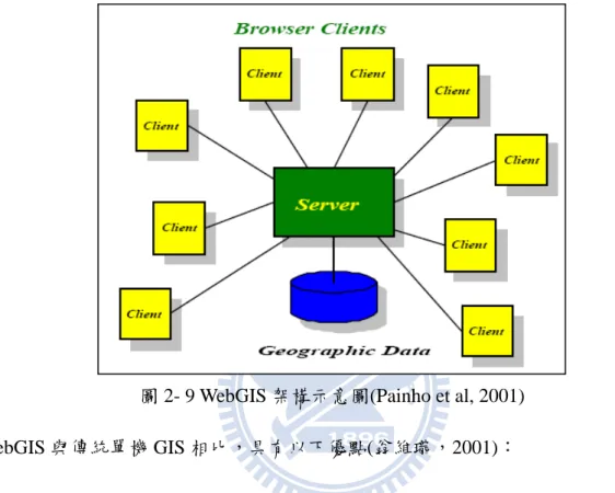 圖 2- 9 WebGIS 架構示意圖(Painho et al, 2001)  WebGIS 與傳統單機 GIS 相比，具有以下優點(翁維瓏，2001)：  1.  更廣泛的使用層面：使用者只要進入同一個 WebGIS 平台，背後的資料可能來自不 同的伺服器。分散式的概念讓地理資料的聚合及增加資料更為方便。  2