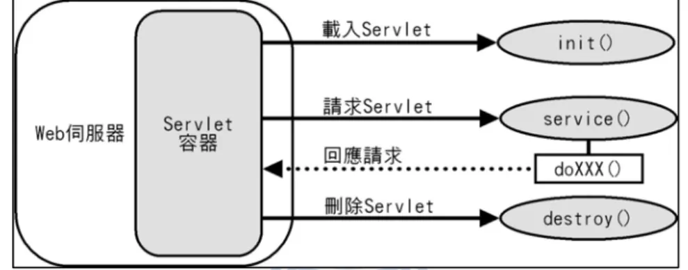圖 2- 12 Java Servlet 的生命週期  2.3.5 OpenGIS 