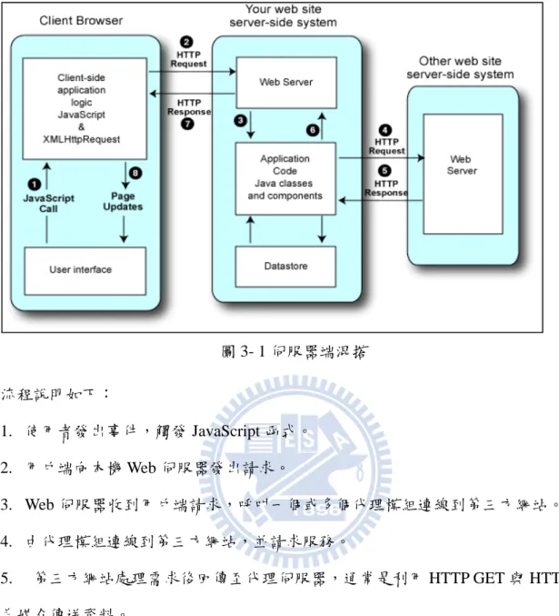 圖 3- 1 伺服器端混搭  流程說明如下：  1.  使用者發出事件，觸發 JavaScript 函式。  2.  用戶端向本機 Web 伺服器發出請求。  3.  Web 伺服器收到用戶端請求，呼叫一個或多個代理模組連線到第三方網站。  4