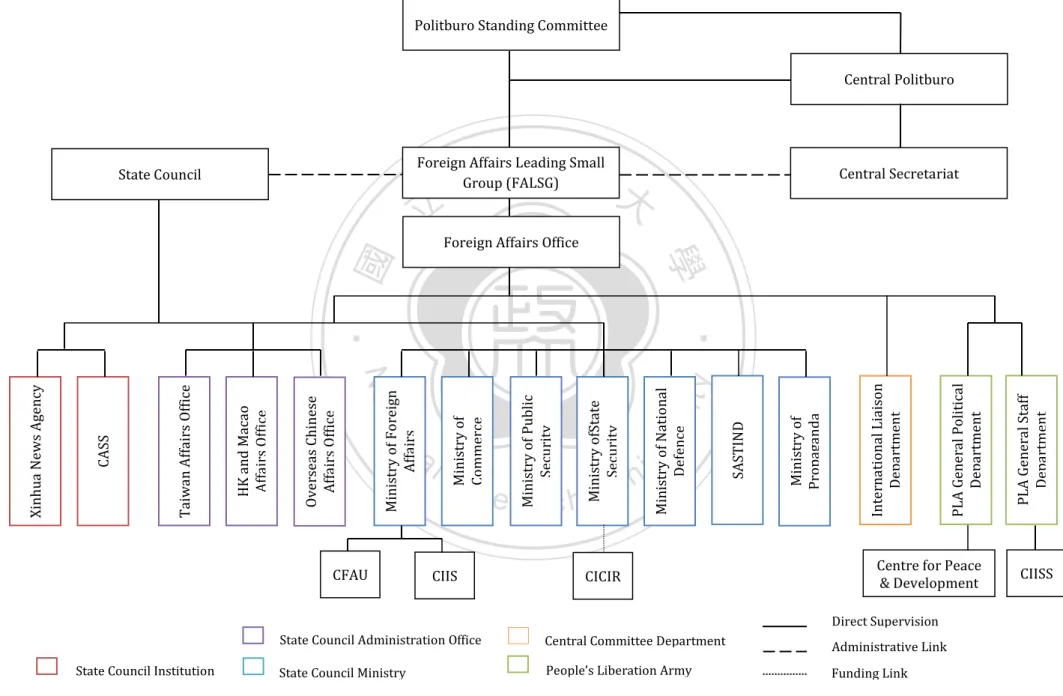 Figure 1: China’s Foreign Policy Decision Making Structure 