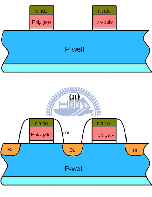 Fig.  2.1  The  schematic  diagram  illustrating  of  forming  the  dual-bit  split-gate  SONOS