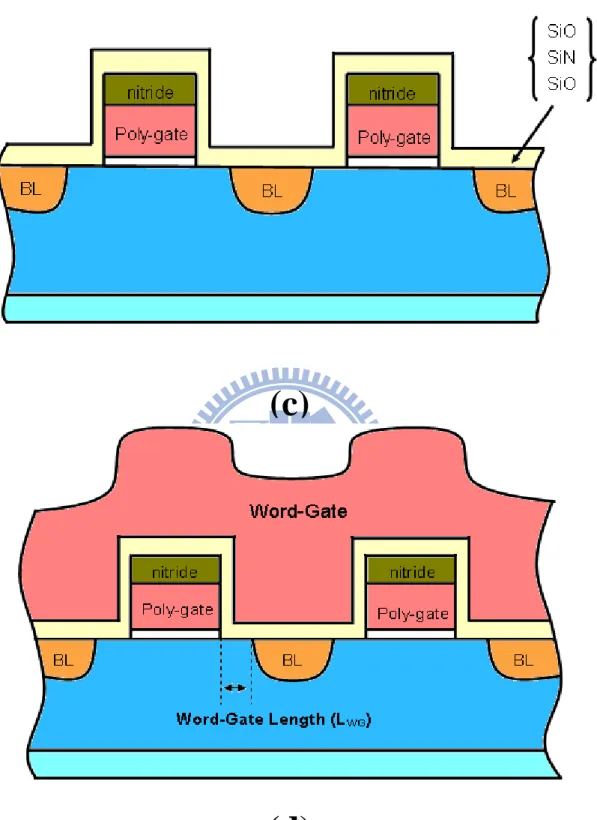 Fig.  2.1  The  schematic  diagram  illustrating  of  forming  the  dual-bit  split-gate  SONOS