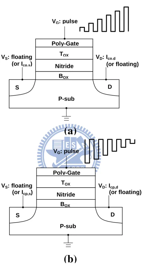 Fig. 2.8  The operation scheme for charge pumping with (a)  fixed base pulse series  measurement and (b) fixed top sketch