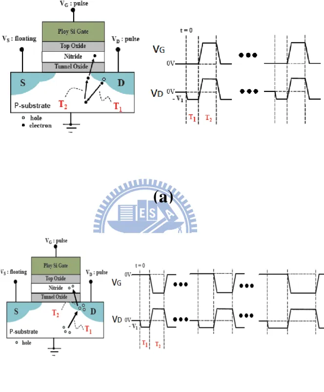 Fig.  3.2  The  operation  scheme  and  timing  diagram  for  (a)  FBEI  program  and  (b)  FBHHI erase