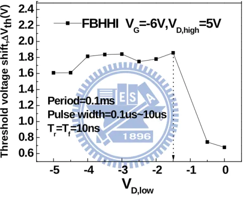 Fig. 3.5 The characteristics of FBHHI as a function of V D,low-5-4-3-2-100.60.81.01.21.41.61.82.02.22.4Period=0.1msPulse width=0.1us~10usTr=Tf=10ns