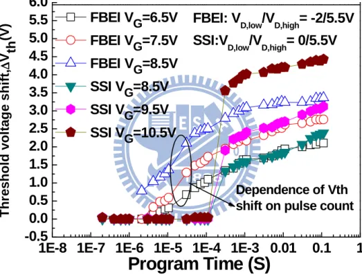 Fig.  3.6  The  programming  transient  of  SSI  and  FBEI  programs  for  split-gate SONOS with multi-level cell application