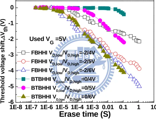 Fig. 3.7 The erasing transient of BTBHHI and FBHHI erases for split-gate  SONOS with multi-level application