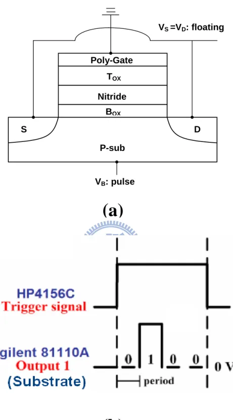 Fig. 2.6 The operation scheme (a) and time diagram (b) for STHHI erasing. S DBOXTOX NitrideVS =VD: floating P-subPoly-Gate VB: pulse 