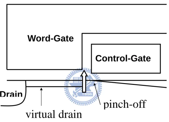 Fig. 3.1 Schematic illustration of source-side injection for split-gate structure  SONOS flash memory