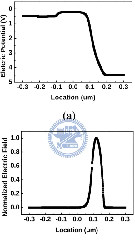 Fig. 3.2 The electric potential (a) and the normalized electric temperature (b) for  split-gate SONOS during programming