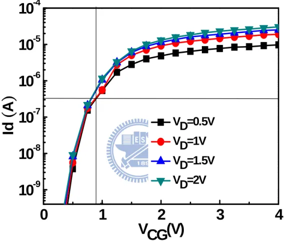 Fig. 3.3 The drain current versus control-gate voltage with various drain voltage. 