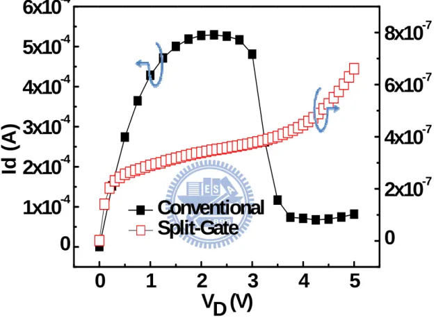 Fig. 3.4 The drain current versus drain voltage of conventional SONOS (red) and  split-gate SONOS (black)