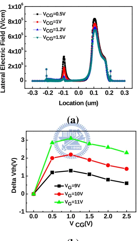 Fig. 3.5 Simulated lateral electric field versus lateral position under (a) different 