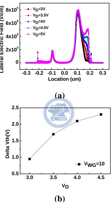 Fig. 3.6 Simulated lateral electric field versus lateral position under (a) different  drain voltage and (b) measured programming window versus drain voltage