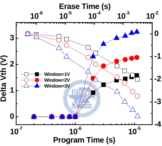 Fig. 3.7 The programming and erasing transient for split-gate SONOS with  multi-level cell application