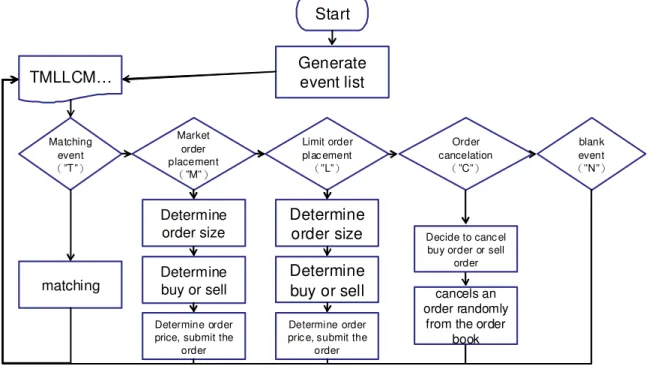 Fig. 3 Flow chart of our agent-based models 