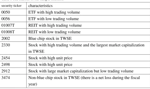 Table 1 The reasons of our sample selection  security ticker  characteristics 