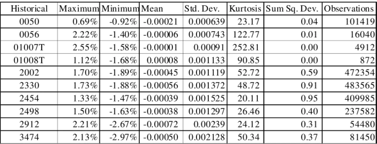 Table 3 shows the descriptive statistics of transaction cost of our samples. 