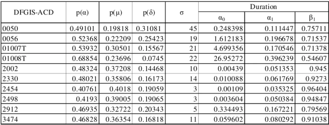 Table 7 Model parameters of DFGIS-ACD-ACD model 