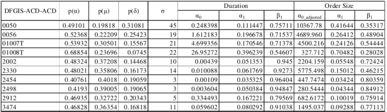 Table 8 Model parameters of DFGIS-ACD-ACD model (after we adjust  α 0   in Order Size)  α 0 α 1 β 1 α 0_adjusted α 1 β 1 0050 0.49101 0.19818 0.31081 45 0.248398 0.111447 0.75711 10367.78 0.41644 0.35317 0056 0.52368 0.22209 0.25423 19 1.612183 0.196678 0.