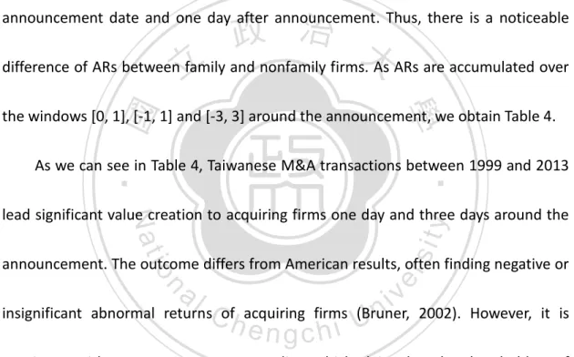 Table 3 presents daily abnormal returns over the window [-10, 10] around the  announcement