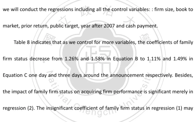 Table 8 indicates that as we control for more variables, the coefficients of family  firm  status  decrease  from  1.26%  and  1.58%  in  Equation  B  to  1.11%  and  1.49%  in  Equation C one day and three days around the announcement respectively