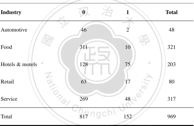 Table 2.    Summary Statistic of Varied Contract 