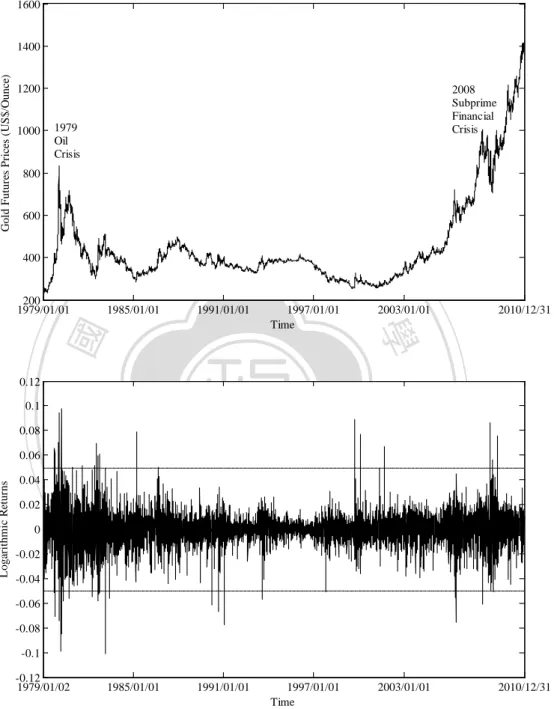 Figure 1.1 Time series (top panel) and logarithmic returns (bottom panel) of daily gold futures prices  Note that the dotted lines in the bottom panel denote the gold futures returns over  ± 5%   in magnitude  are jumps