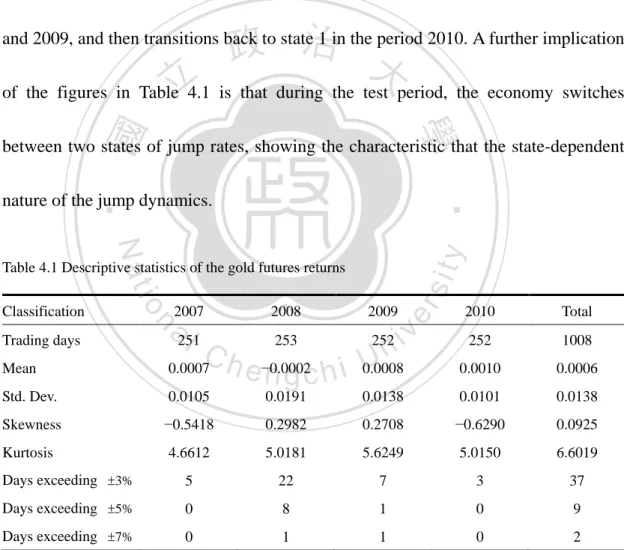 Table 4.1 Descriptive statistics of the gold futures returns