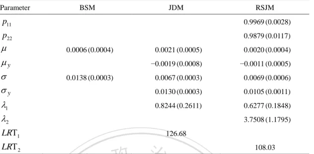 Table 4.2 Estimated results of continuous-time models