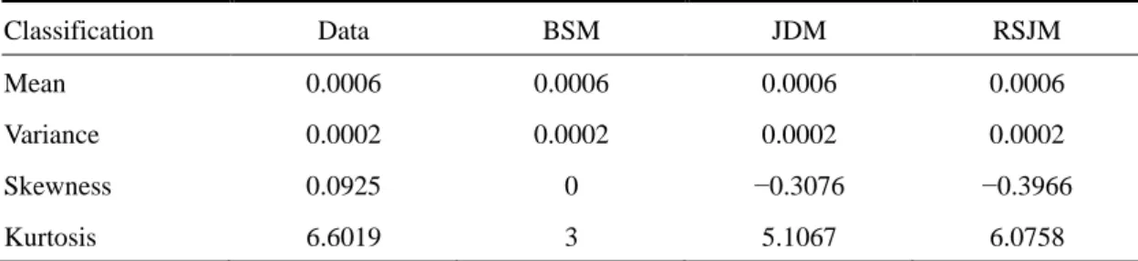 Table 4.3 Distributional statistics for data and continuous-time models