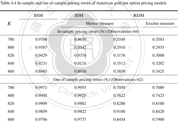 Table 4.4 In-sample and out-of-sample pricing errors of American gold put option pricing models