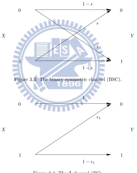 Figure 3.3: The binary symmetric channel (BSC).
