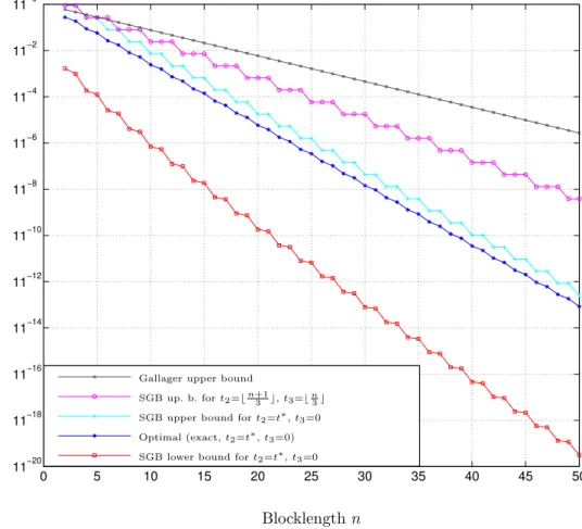 Figure 9.12: Exact value of, and bounds on, the performance of an optimal code with M = 4 codewords on the ZC with % 1 = 0.3 as a function of the blocklength n.