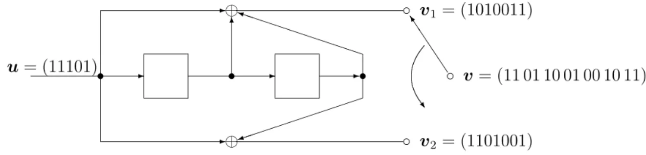 Figure 2.1: Encoder for the binary (2, 1, 2) convolutional code with generators g 1 = 7 (octal) and g 2 = 5 (octal), where g i is the generator polynomial characterizing the ith output.