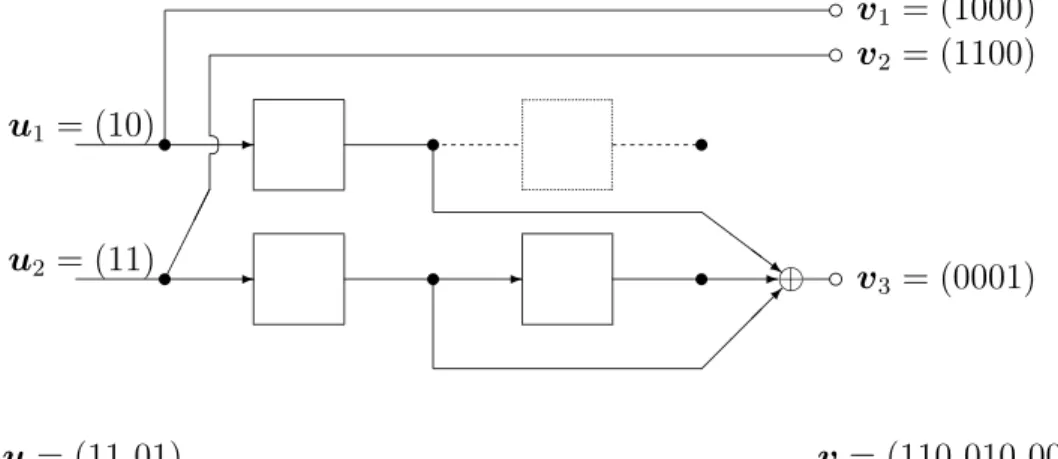 Figure 2.2: Encoder for the binary (3, 2, 2) systematic convolutional code with generators g 1 (1) = 4 (octal), g 1 (2) = 0 (octal), g 2 (1) = 0 (octal), g 2 (2) = 4 (octal), g (1)3 = 2 (octal) and g (2)3 = 3 (octal), where g i (j) is the generator polynom