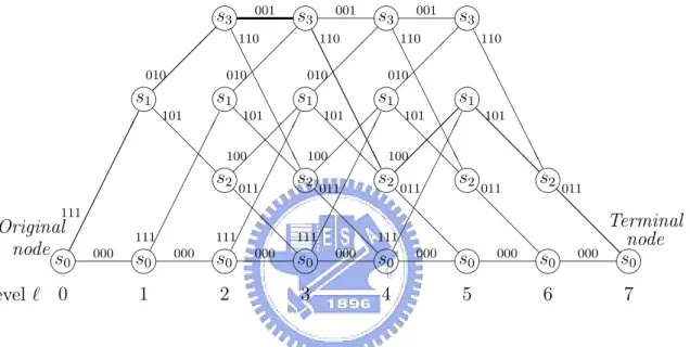 Figure 2.4: Trellis for a (3 , 1, 2) binary convolutional code with information length L = 5