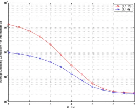 Figure 3.2: Average decoding complexities of the MLSDA for (2, 1, 6) and (2, 1, 10) convo- convo-lutional codes with L = 100.