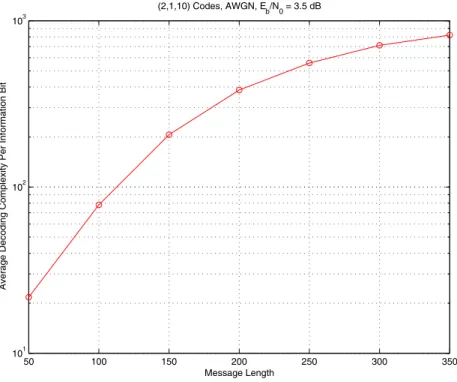 Figure 3.3: Average decoding complexity versus information length for the MLSDA applied to the (2, 1, 10) convolutional code.