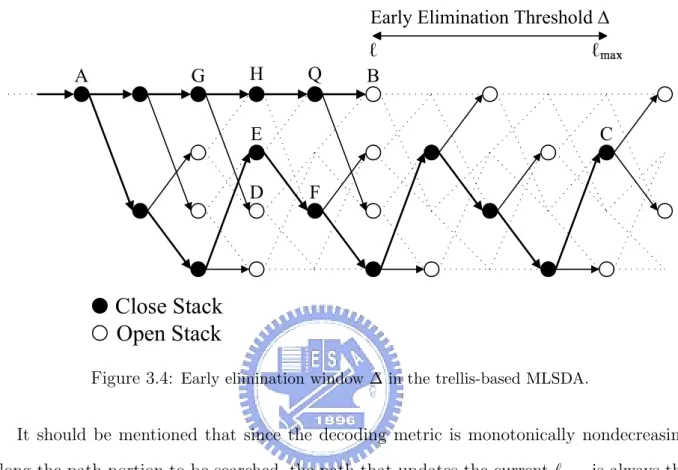 Figure 3.4: Early elimination window Δ in the trellis-based MLSDA.