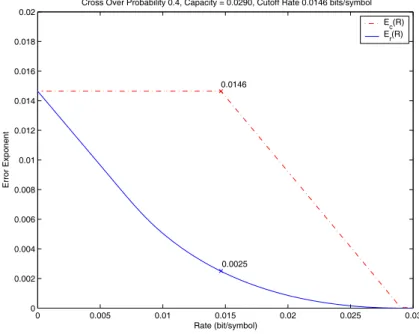 Figure 4.2: Exponent lower bound E r ( R) of the additional error due to path truncation and exponent E c ( R) of the maximum-likelihood decoding error for time-varying convolutional codes (without path truncation) under the BSC with crossover probability 