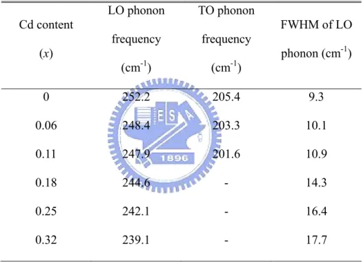 Table 3.1 LO and TO phonon frequencies and FWHM of LO phonon for Zn 1–x Cd x Se  epilayers